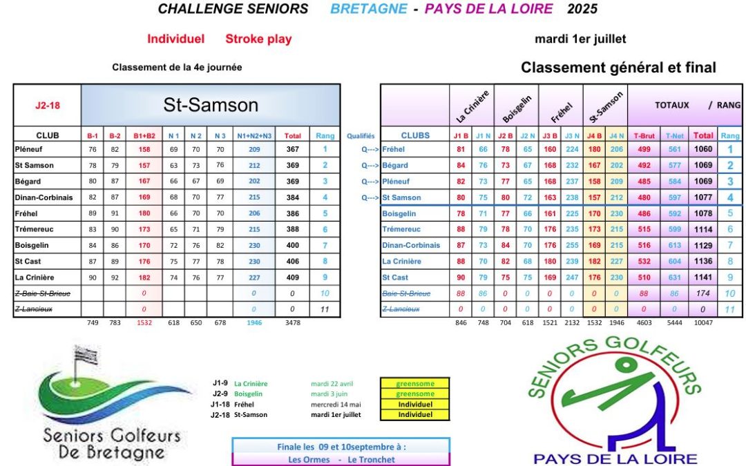 Bretagne / Pays de la Loire – Une qualification méritée !